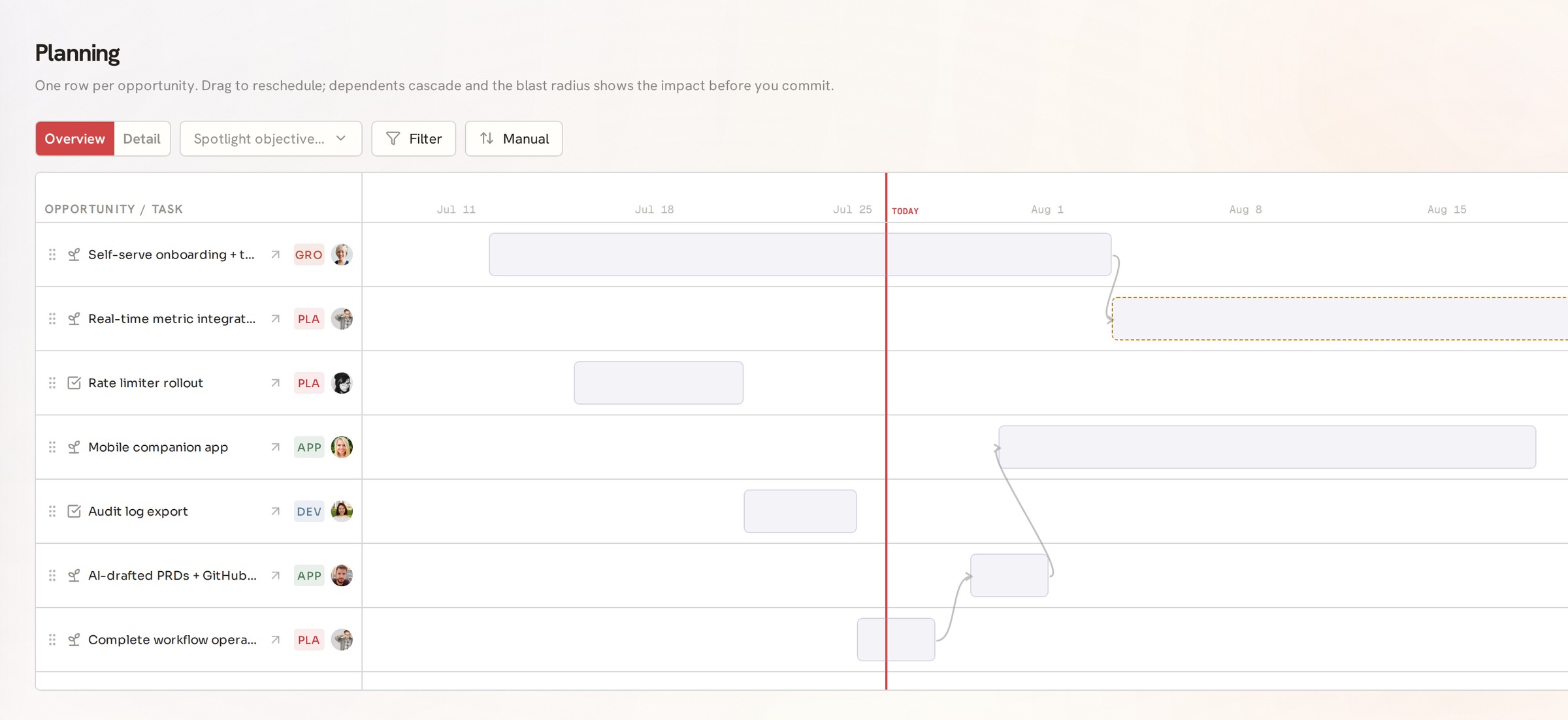 The Telos planning timeline in overview mode: one row per opportunity, bars laid out across the weeks either side of today, with dependency arrows cascading between them.